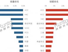 pg麻将胡了-中国电竞显示器最新排名出炉：AOC销量、销额双第一 海信杀入前十