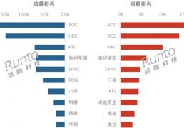pg麻将胡了-中国电竞显示器最新排名出炉：AOC销量、销额双第一 海信杀入前十