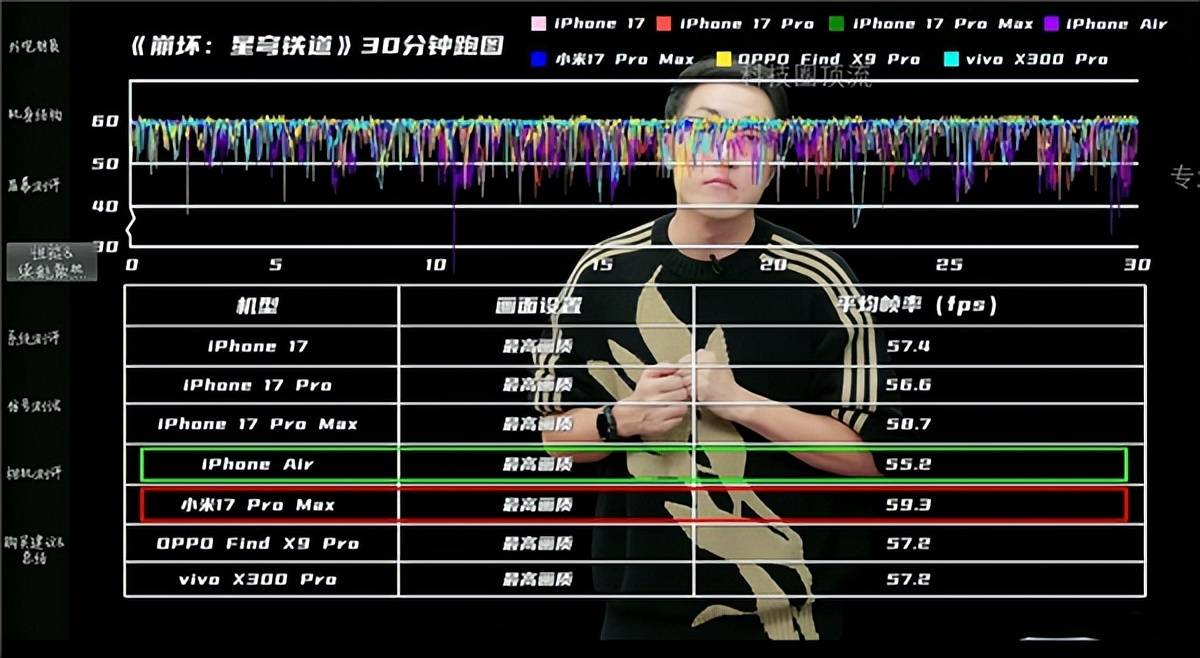 pg麻将胡了-王自如回归首秀！再度评测iPhone17系列，但游戏测试被小米抢戏