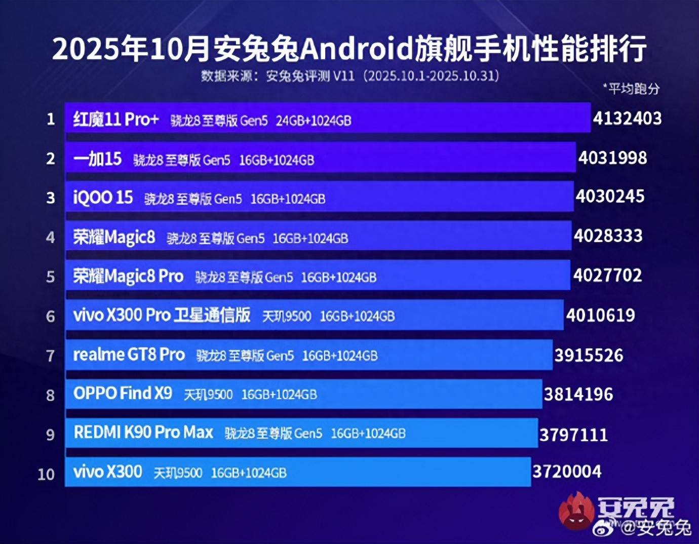 麻将胡了-安卓旗舰性能排名，小米17落榜，一加15第二名，这款游戏手机第一