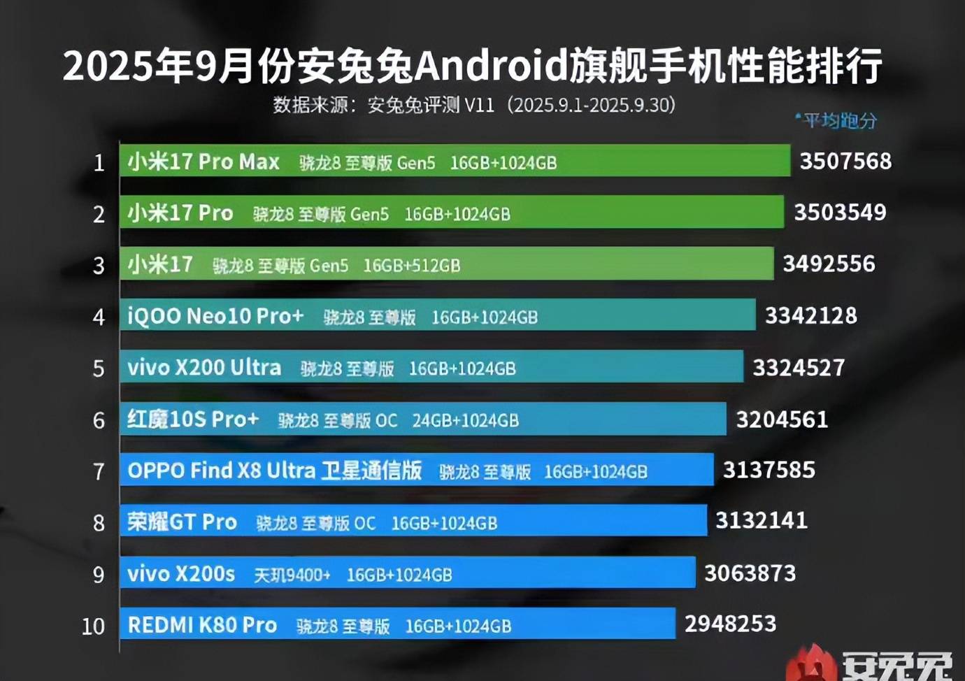 麻将胡了-安卓旗舰性能排名，小米17落榜，一加15第二名，这款游戏手机第一