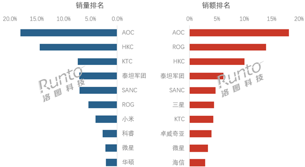 pg麻将胡了-中国电竞显示器最新排名出炉：AOC销量、销额双第一 海信杀入前十